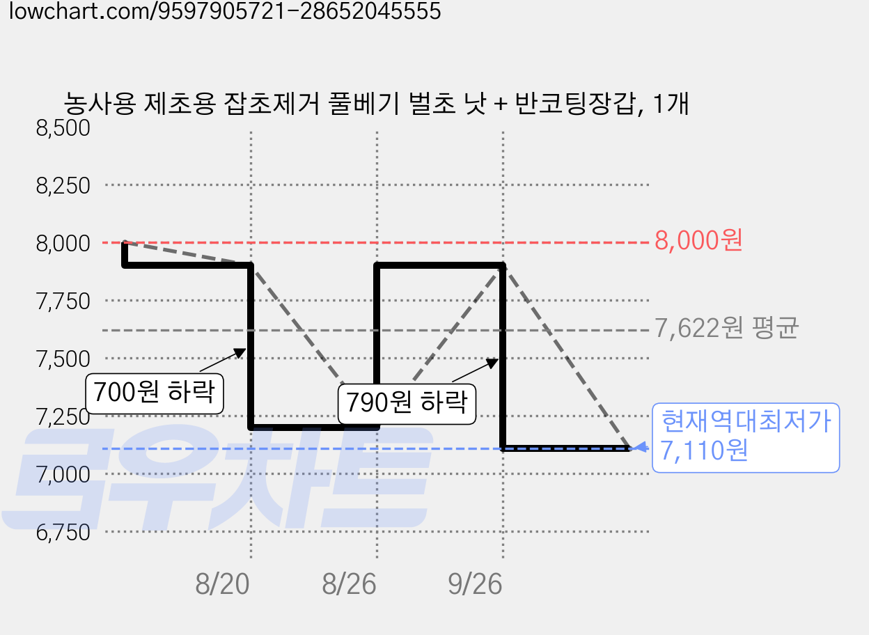 농사용 제초용 잡초제거 풀베기 벌초 낫 + 반코팅장갑, 1개 가격 변동 차트, 현재가 7,110원, 역대최저가