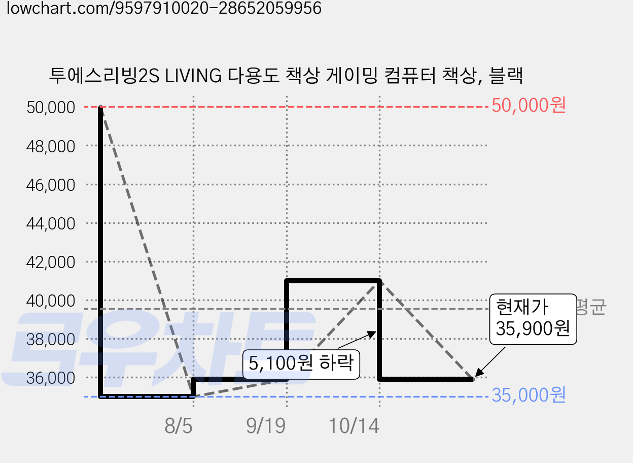 투에스리빙2S LIVING 다용도 책상 게이밍 컴퓨터 책상, 블랙 가격 변동 차트, 현재가 35,900원, 관측 최저가 35,000원