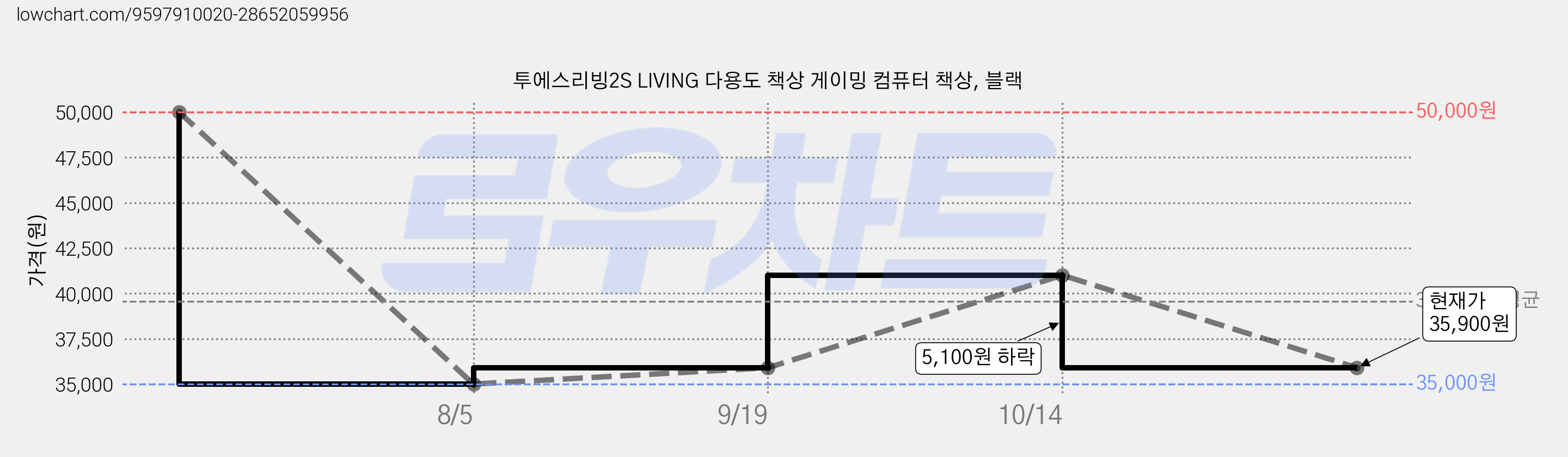 투에스리빙2S LIVING 다용도 책상 게이밍 컴퓨터 책상, 블랙 가격 변동 차트, 현재가 35,900원, 관측 최저가 35,000원