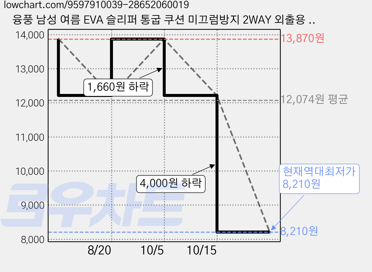 융풍 남성 여름 EVA 슬리퍼 통굽 쿠션 미끄럼방지 2WAY 외출용 운전 샌들 가격 변동 차트, 현재가 8,210원, 역대최저가
