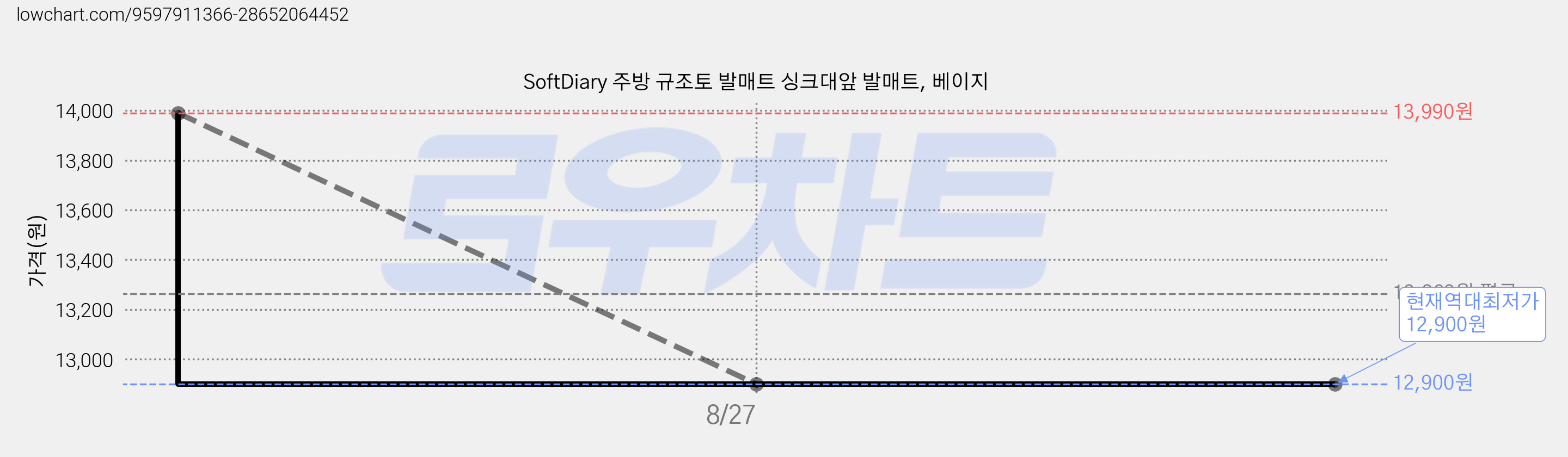 SoftDiary 주방 규조토 발매트 싱크대앞 발매트, 베이지 가격 변동 차트, 현재가 12,900원, 역대최저가