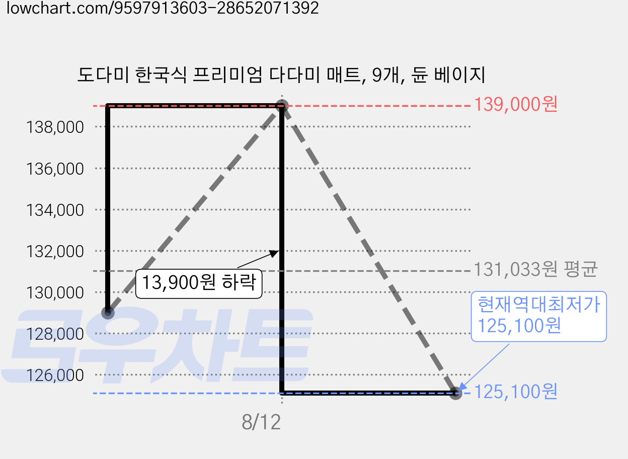 도다미 한국식 프리미엄 다다미 매트, 9개, 듄 베이지 가격 변동 차트, 현재가 125,100원, 역대최저가
