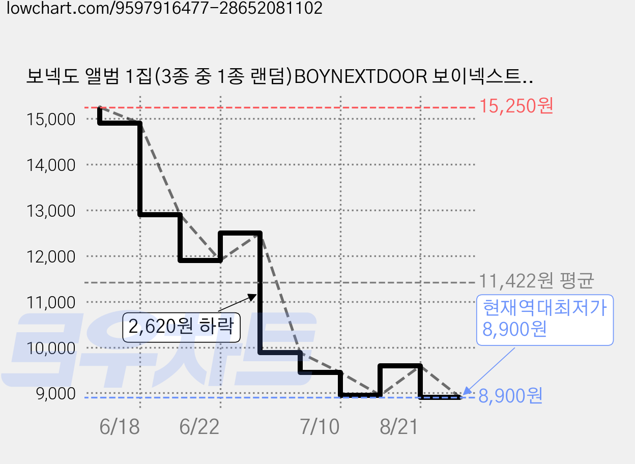 보넥도 앨범 1집(3종 중 1종 랜덤)BOYNEXTDOOR 보이넥스트도어 포토북 스위트 홈 스튜디오 1st Studio Album, 1CD 가격 변동 차트, 현재가 8,900원, 역대최저가