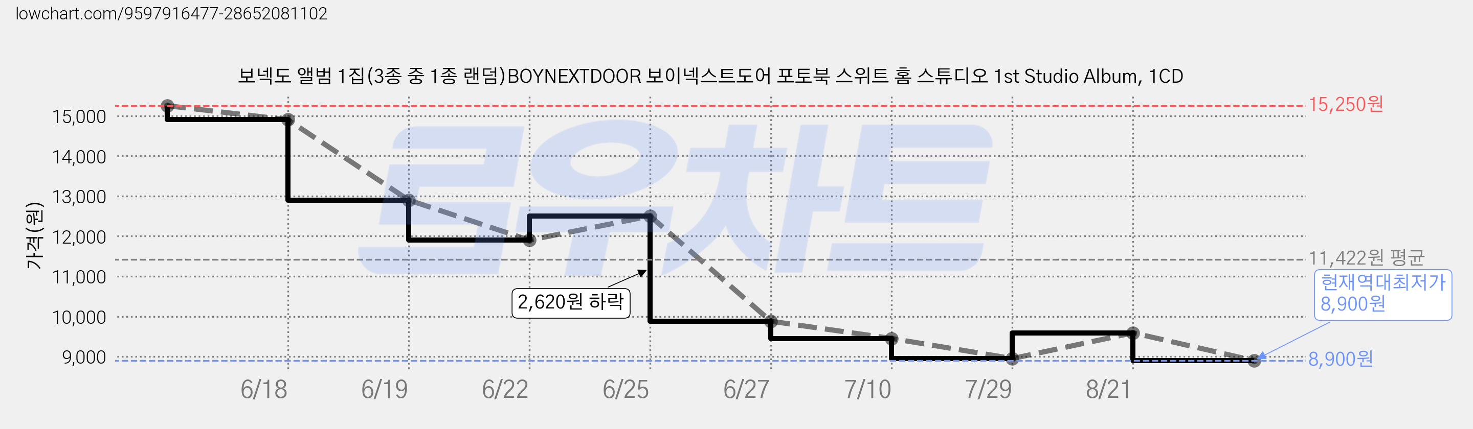 보넥도 앨범 1집(3종 중 1종 랜덤)BOYNEXTDOOR 보이넥스트도어 포토북 스위트 홈 스튜디오 1st Studio Album, 1CD 가격 변동 차트, 현재가 8,900원, 역대최저가