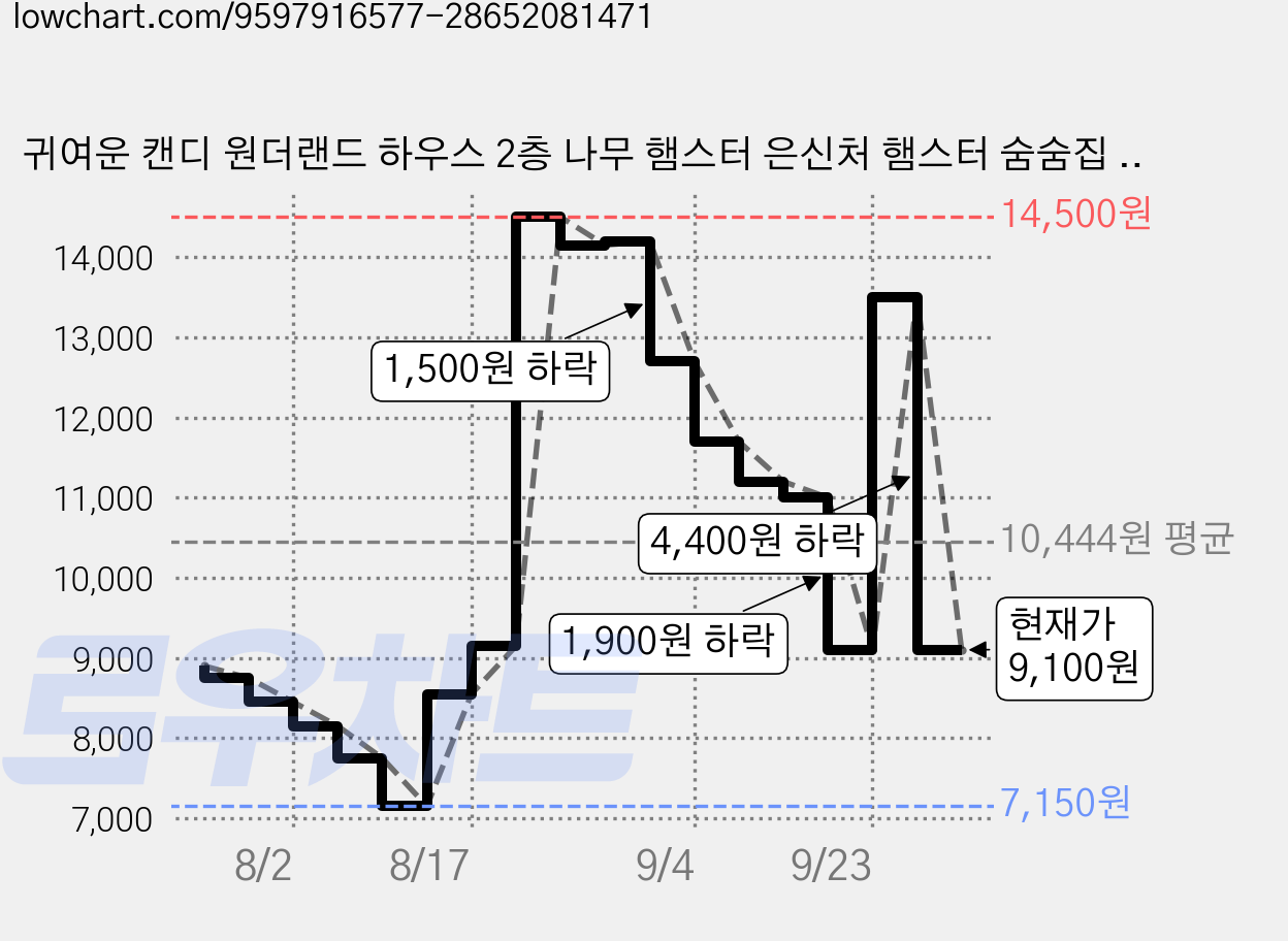 귀여운 캔디 원더랜드 하우스 2층 나무 햄스터 은신처 햄스터 숨숨집 세트, 1개, 199×132×160mm 핑크 가격 변동 차트, 현재가 9,100원, 관측 최저가 7,150원
