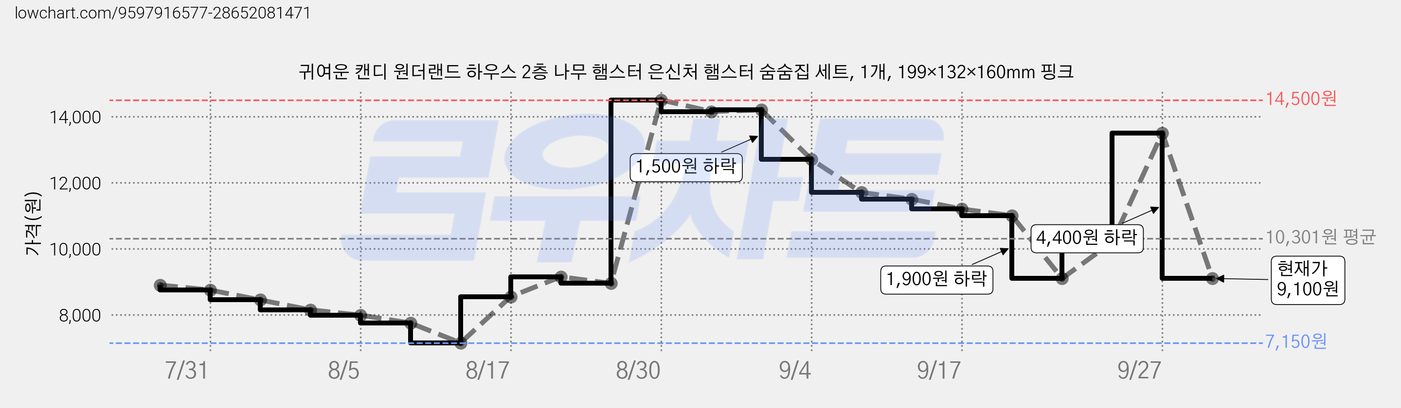 귀여운 캔디 원더랜드 하우스 2층 나무 햄스터 은신처 햄스터 숨숨집 세트, 1개, 199×132×160mm 핑크 가격 변동 차트, 현재가 9,100원, 관측 최저가 7,150원