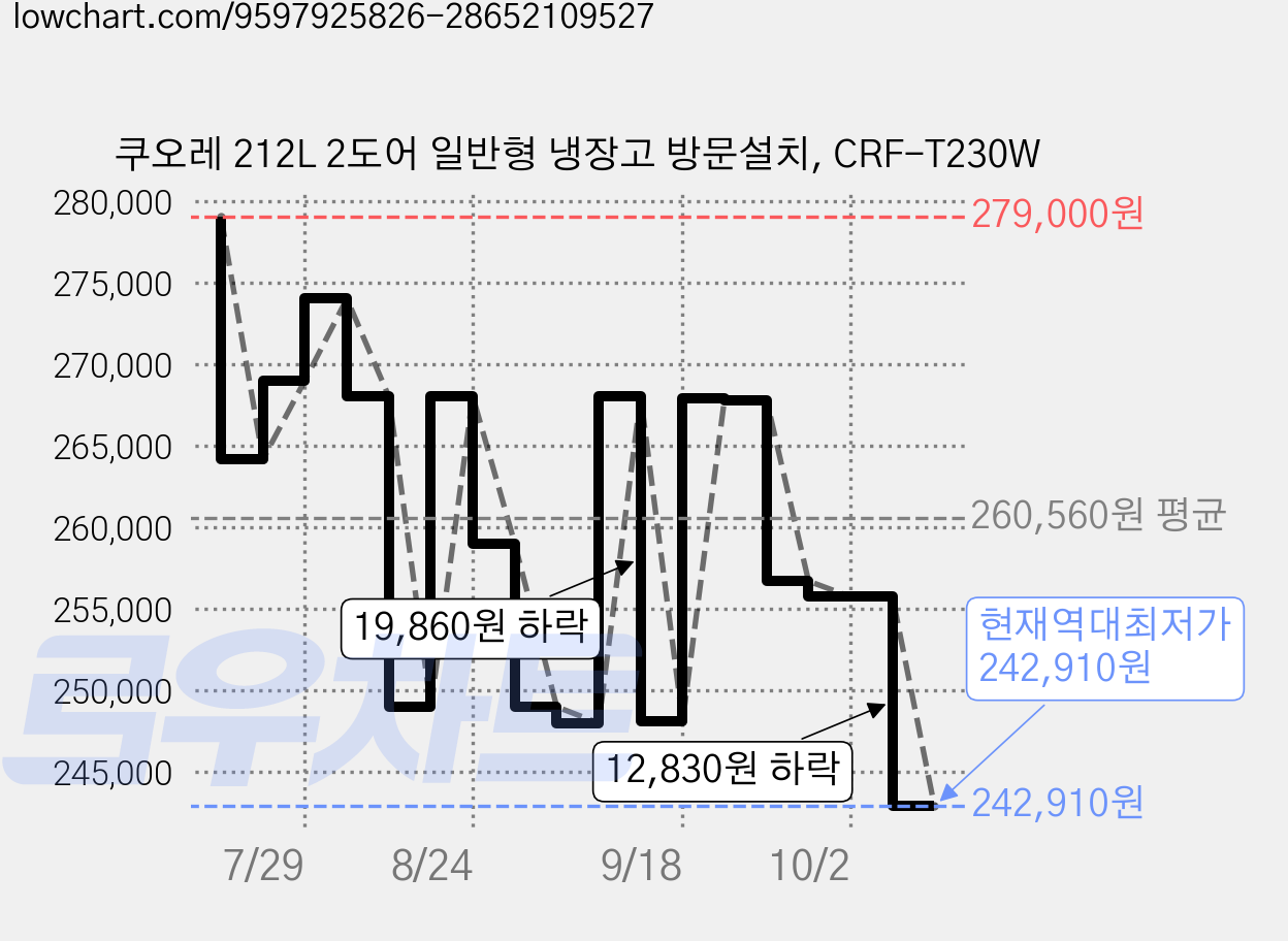 쿠오레 212L 2도어 일반형 냉장고 방문설치, CRF-T230W 가격 변동 차트, 현재가 242,910원, 역대최저가