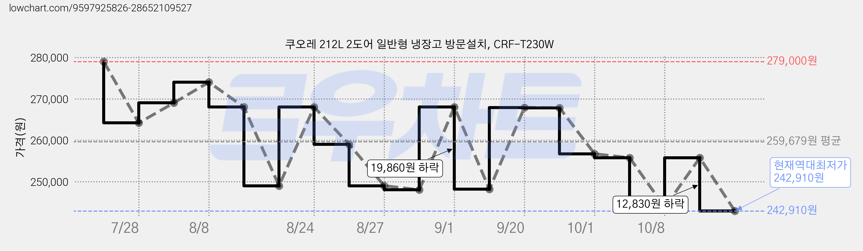 쿠오레 212L 2도어 일반형 냉장고 방문설치, CRF-T230W 가격 변동 차트, 현재가 242,910원, 역대최저가
