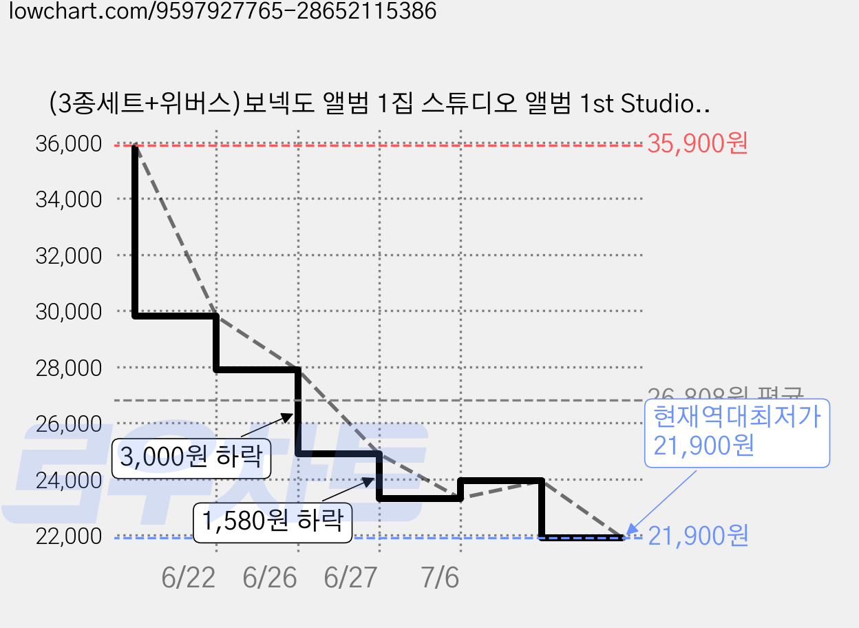 (3종세트+위버스)보넥도 앨범 1집 스튜디오 앨범 1st Studio Album BOYNEXTDOOR 보이넥스트도어 포토북 스위트, 4CD 가격 변동 차트, 현재가 21,900원, 역대최저가