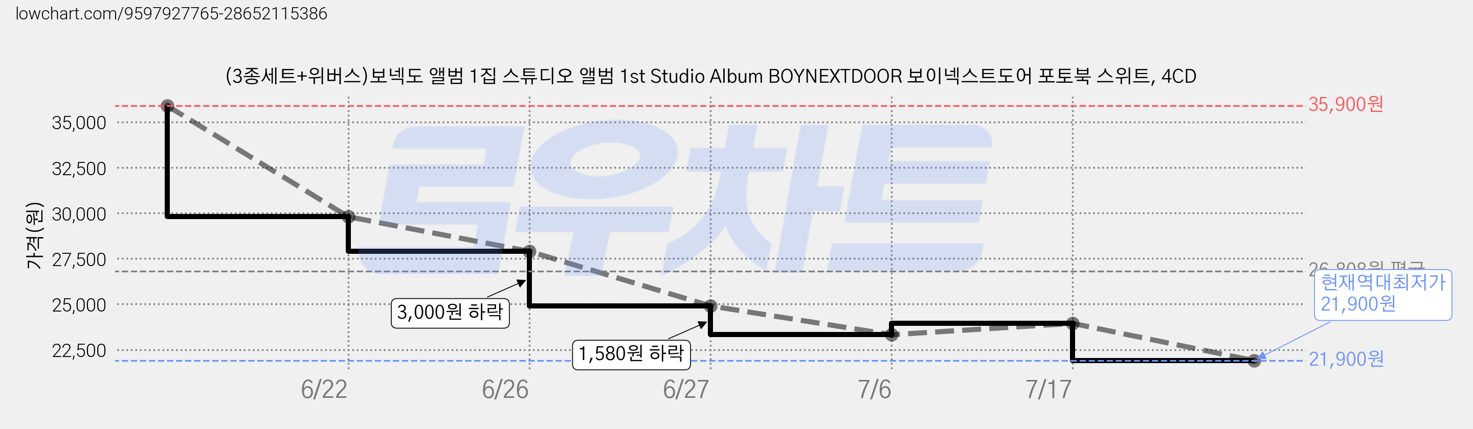 (3종세트+위버스)보넥도 앨범 1집 스튜디오 앨범 1st Studio Album BOYNEXTDOOR 보이넥스트도어 포토북 스위트, 4CD 가격 변동 차트, 현재가 21,900원, 역대최저가