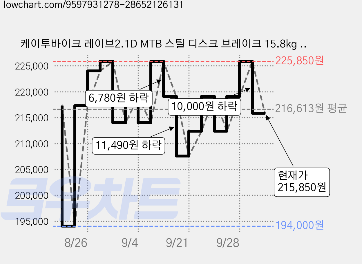 케이투바이크 레이브2.1D MTB 스틸 디스크 브레이크 15.8kg 신장 135cm~160cm 방문설치, 네이비, 61cm(24인치) 가격 변동 차트, 현재가 215,850원, 관측 최저가 194,000원