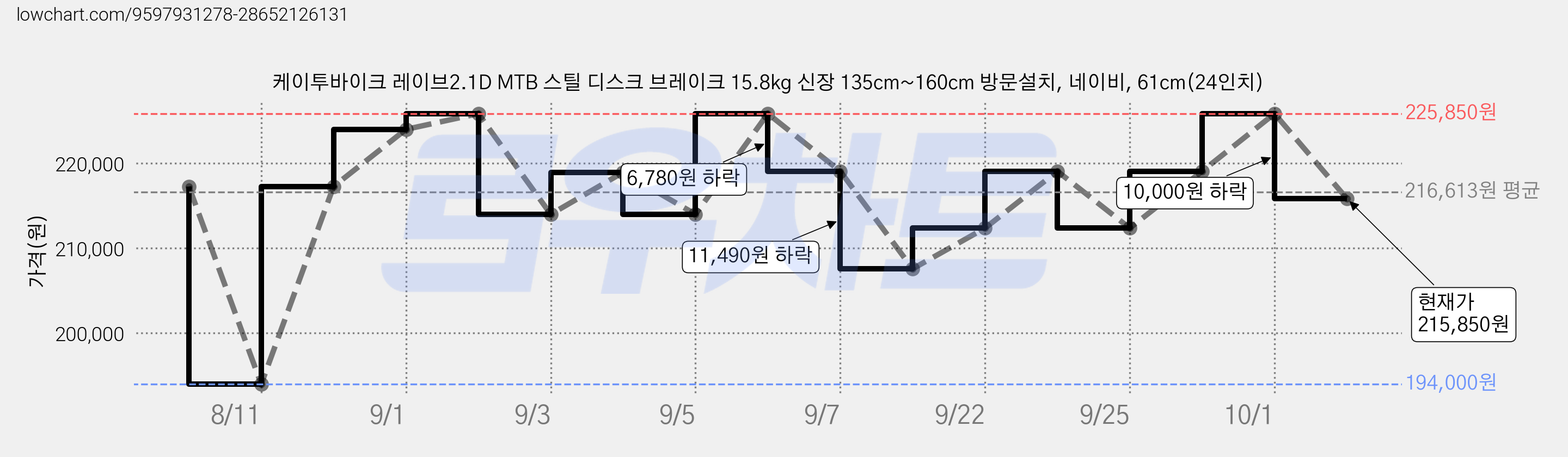케이투바이크 레이브2.1D MTB 스틸 디스크 브레이크 15.8kg 신장 135cm~160cm 방문설치, 네이비, 61cm(24인치) 가격 변동 차트, 현재가 215,850원, 관측 최저가 194,000원