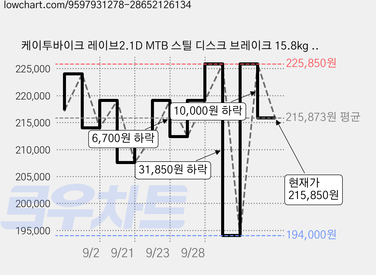 케이투바이크 레이브2.1D MTB 스틸 디스크 브레이크 15.8kg 신장 135cm~160cm 방문설치, 그레이, 61cm(24인치) 가격 변동 차트, 현재가 215,850원, 관측 최저가 194,000원