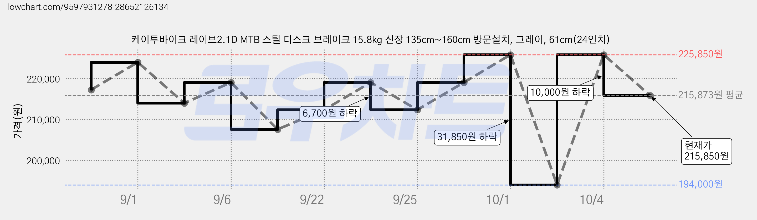 케이투바이크 레이브2.1D MTB 스틸 디스크 브레이크 15.8kg 신장 135cm~160cm 방문설치, 그레이, 61cm(24인치) 가격 변동 차트, 현재가 215,850원, 관측 최저가 194,000원