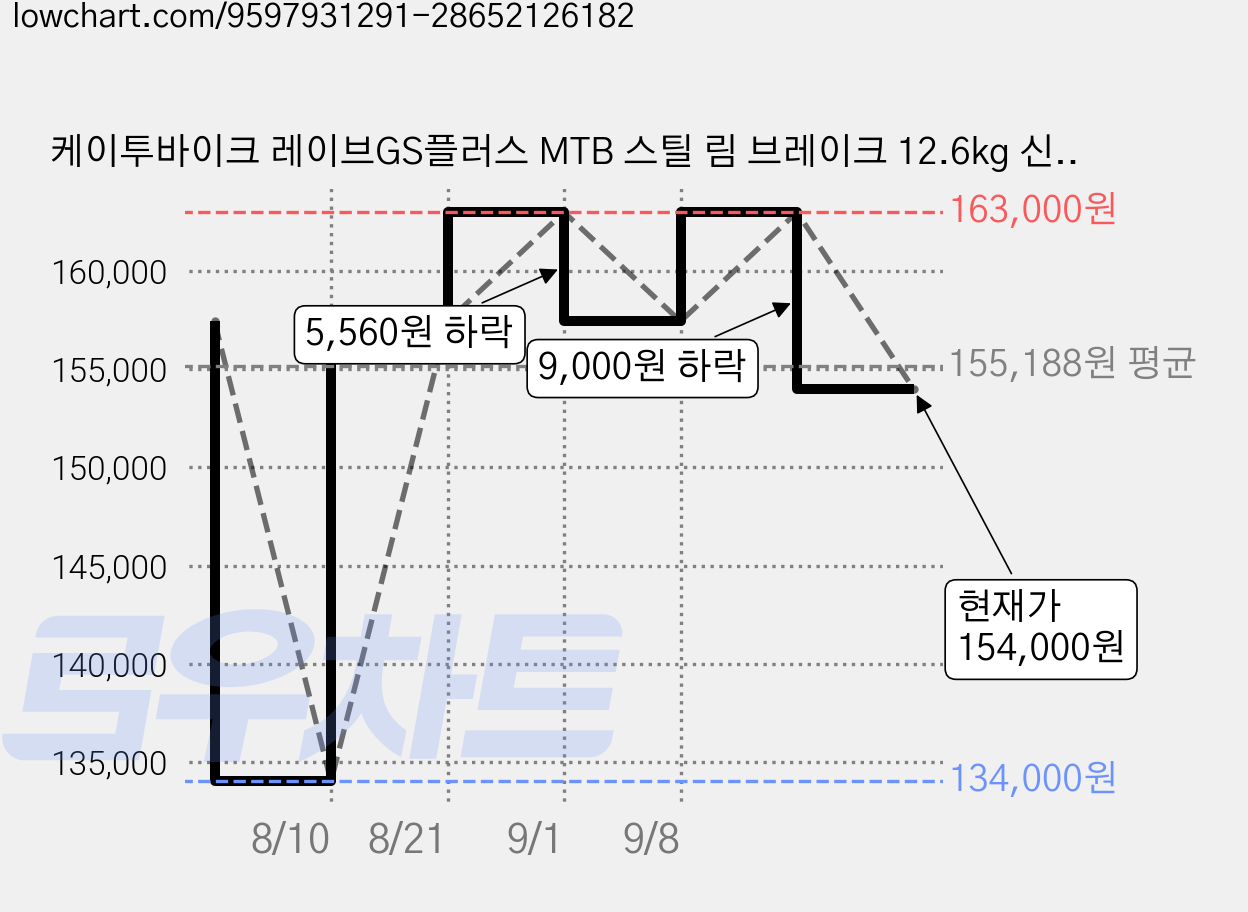 케이투바이크 레이브GS플러스 MTB 스틸 림 브레이크 12.6kg 신장 125cm~150cm 방문설치, 아쿠아 민트, 55.9cm(22인치) 가격 변동 차트, 현재가 154,000원, 관측 최저가 134,000원