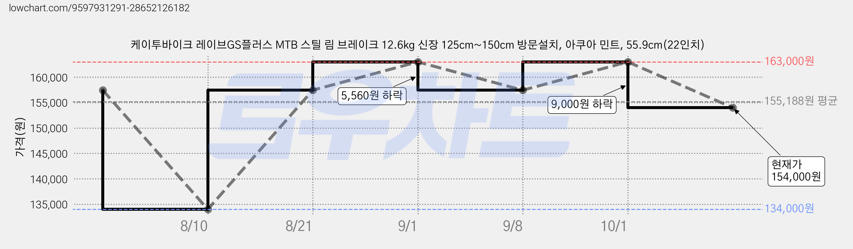 케이투바이크 레이브GS플러스 MTB 스틸 림 브레이크 12.6kg 신장 125cm~150cm 방문설치, 아쿠아 민트, 55.9cm(22인치) 가격 변동 차트, 현재가 154,000원, 관측 최저가 134,000원