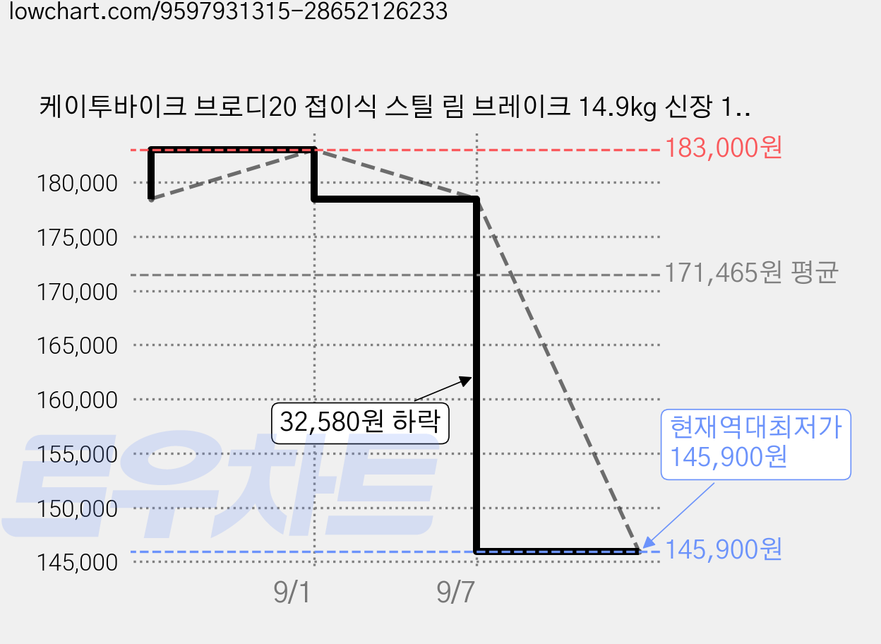 케이투바이크 브로디20 접이식 스틸 림 브레이크 14.9kg 신장 130cm~180cm 방문설치, 펄 네이비, 50.8cm(20인치) 가격 변동 차트, 현재가 145,900원, 역대최저가