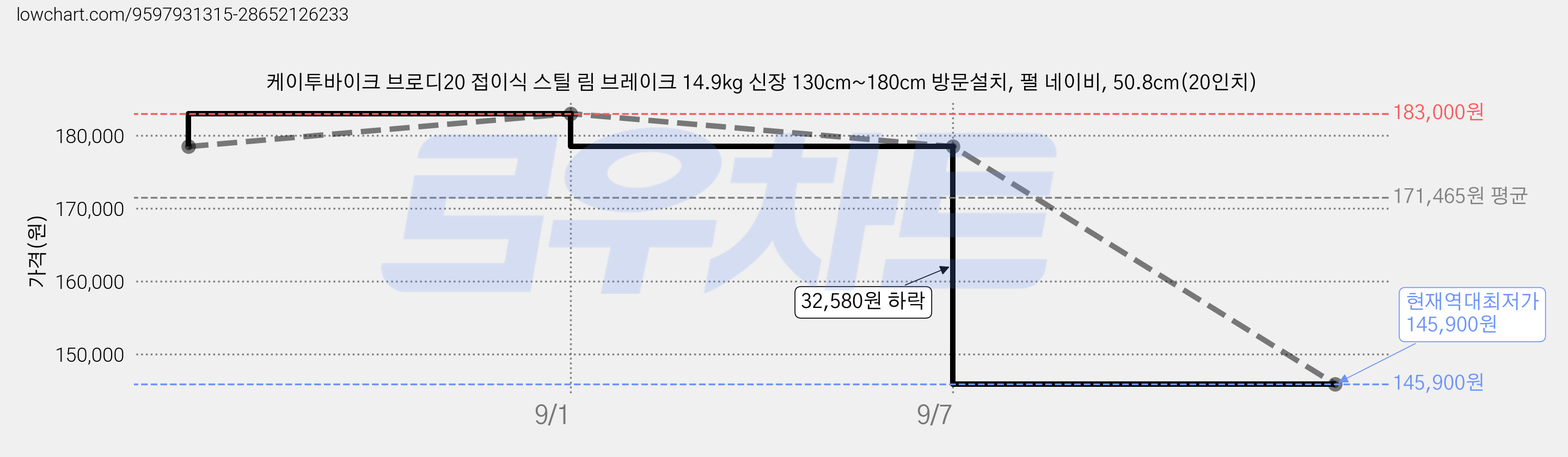케이투바이크 브로디20 접이식 스틸 림 브레이크 14.9kg 신장 130cm~180cm 방문설치, 펄 네이비, 50.8cm(20인치) 가격 변동 차트, 현재가 145,900원, 역대최저가