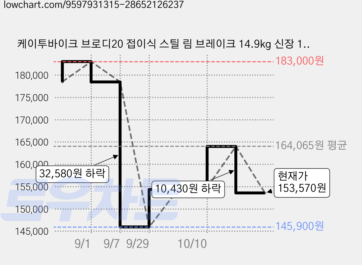 케이투바이크 브로디20 접이식 스틸 림 브레이크 14.9kg 신장 130cm~180cm 방문설치, 펄 블랙, 50.8cm(20인치) 가격 변동 차트, 현재가 153,570원, 관측 최저가 145,900원