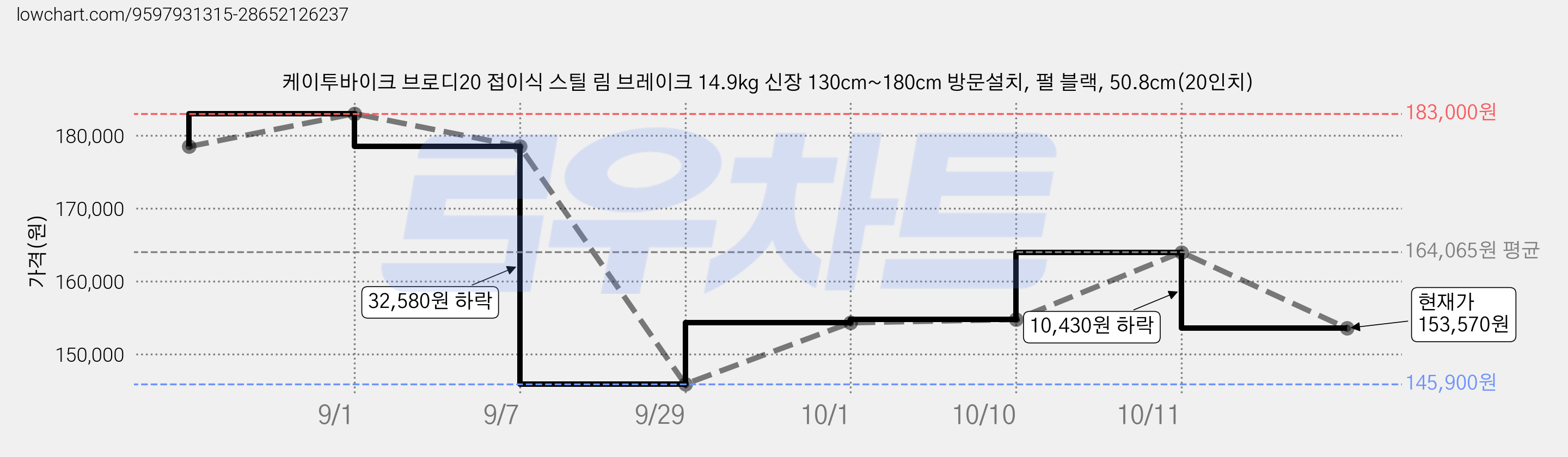 케이투바이크 브로디20 접이식 스틸 림 브레이크 14.9kg 신장 130cm~180cm 방문설치, 펄 블랙, 50.8cm(20인치) 가격 변동 차트, 현재가 153,570원, 관측 최저가 145,900원