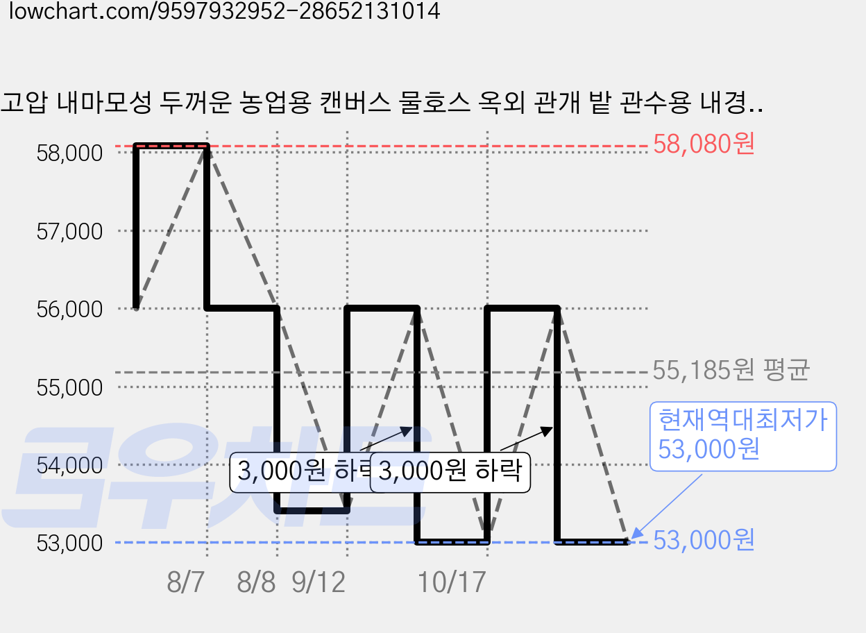 고압 내마모성 두꺼운 농업용 캔버스 물호스 옥외 관개 밭 관수용 내경 40mm 길이 50m, 1개 가격 변동 차트, 현재가 53,000원, 역대최저가