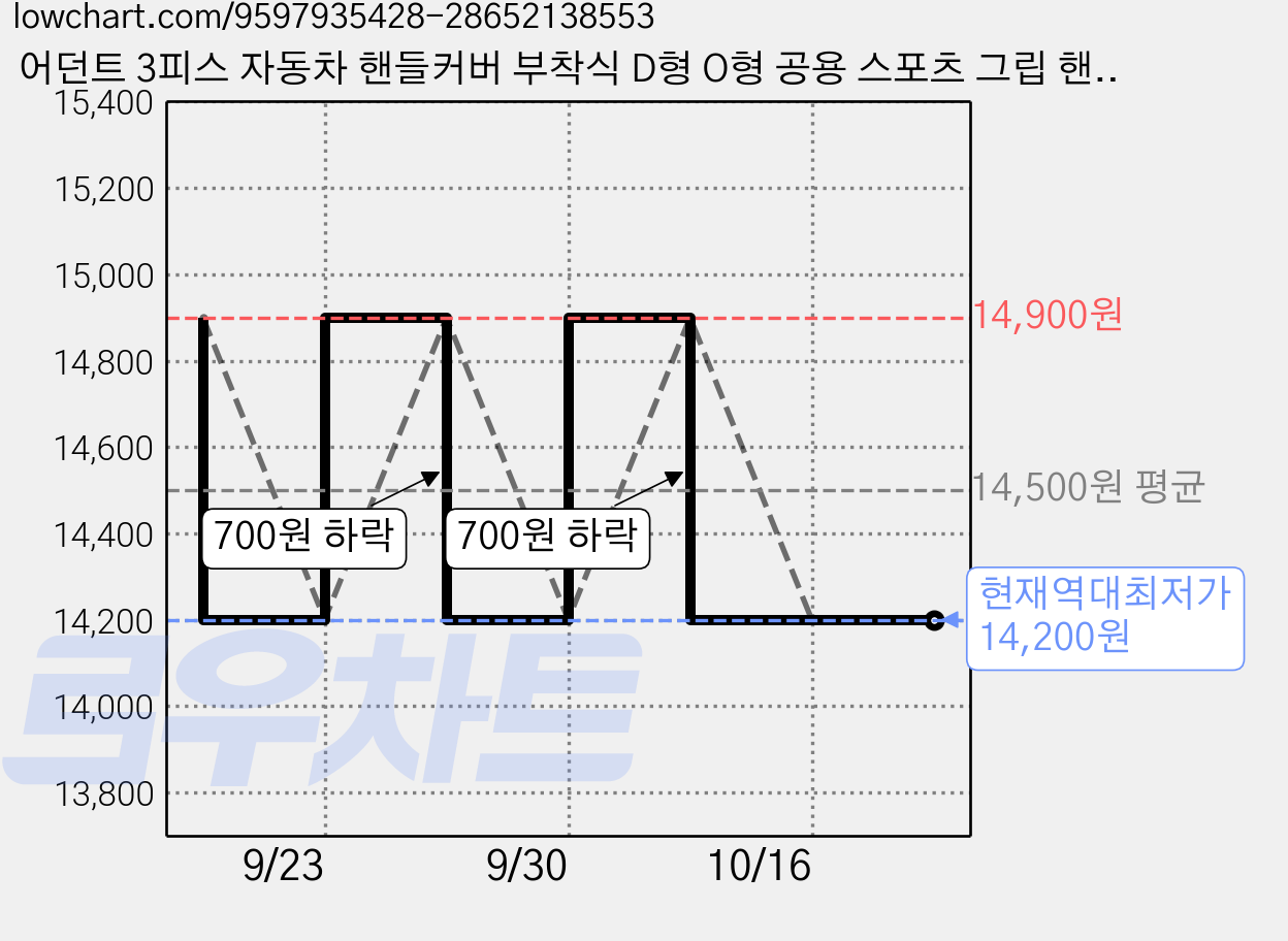 어던트 3피스 자동차 핸들커버 부착식 D형 O형 공용 스포츠 그립 핸들 커버, 베이지 가격 변동 차트, 현재가 14,200원, 역대최저가