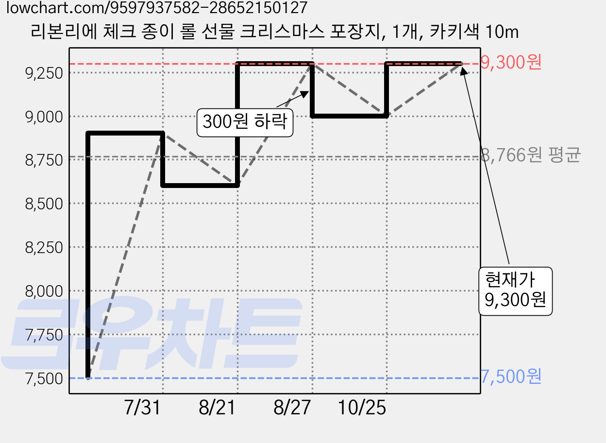 리본리에 체크 종이 롤 선물 크리스마스 포장지, 1개, 카키색 10m 가격 변동 차트, 현재가 9,300원, 관측 최저가 7,500원