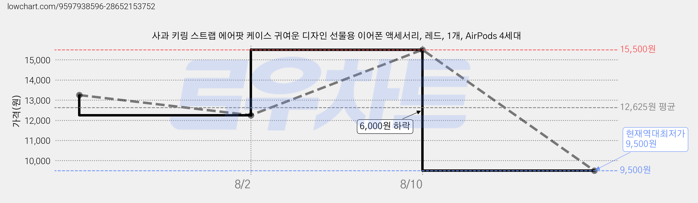 사과 키링 스트랩 에어팟 케이스 귀여운 디자인 선물용 이어폰 액세서리, 레드, 1개, AirPods 4세대 가격 변동 차트, 현재가 9,500원, 역대최저가