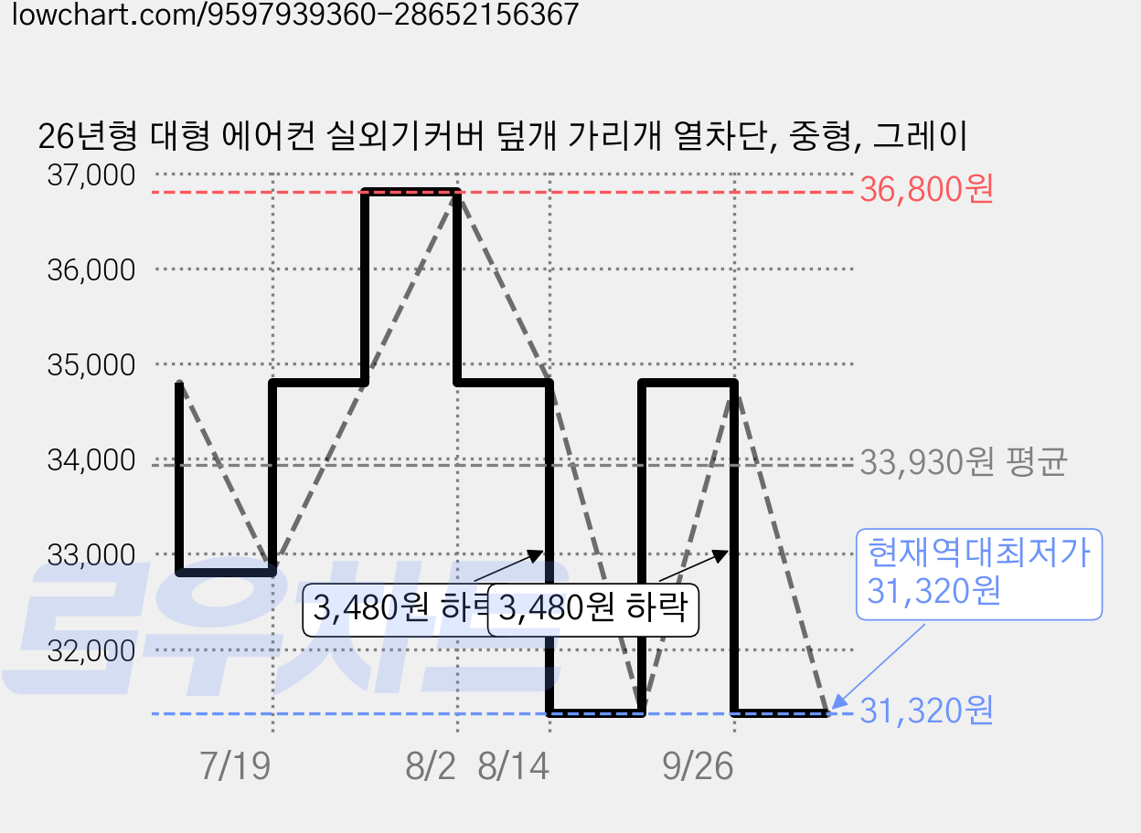 26년형 대형 에어컨 실외기커버 덮개 가리개 열차단, 중형, 그레이 가격 변동 차트, 현재가 31,320원, 역대최저가