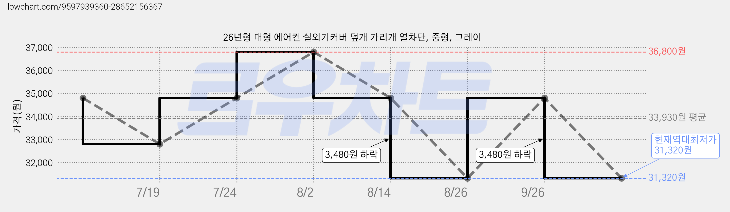 26년형 대형 에어컨 실외기커버 덮개 가리개 열차단, 중형, 그레이 가격 변동 차트, 현재가 31,320원, 역대최저가
