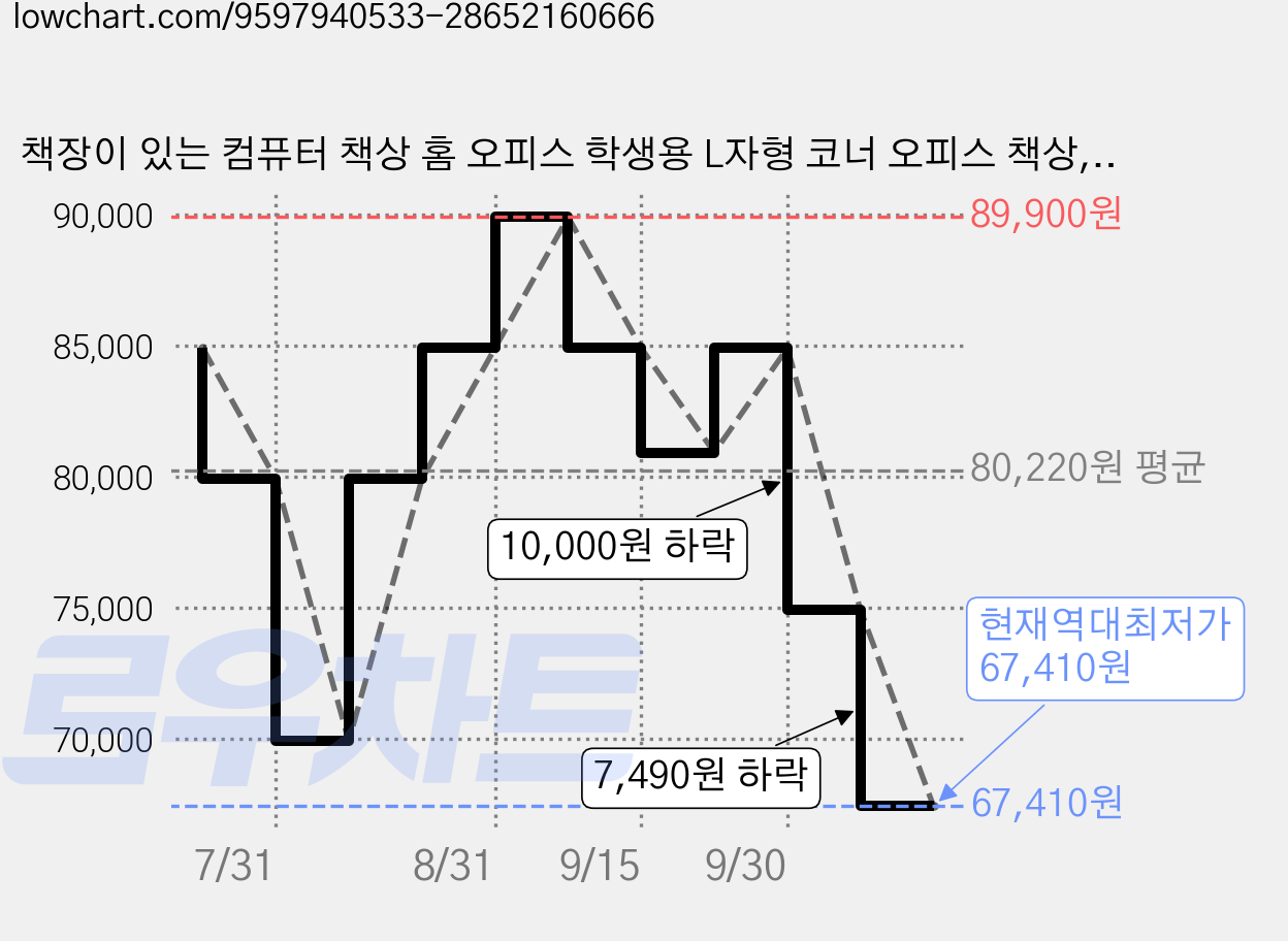 책장이 있는 컴퓨터 책상 홈 오피스 학생용 L자형 코너 오피스 책상, 블랙 가격 변동 차트, 현재가 67,410원, 역대최저가