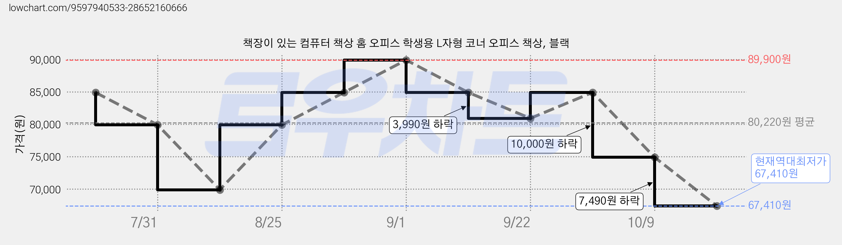 책장이 있는 컴퓨터 책상 홈 오피스 학생용 L자형 코너 오피스 책상, 블랙 가격 변동 차트, 현재가 67,410원, 역대최저가