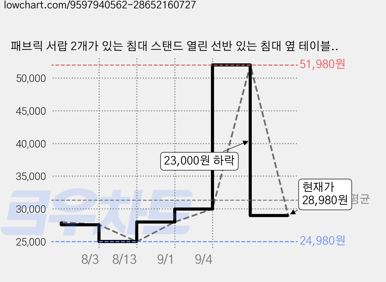 패브릭 서랍 2개가 있는 침대 스탠드 열린 선반 있는 침대 옆 테이블 거실 겸 침실용 사이드 테이블 금속 프레임과 나무 상판이 있는 침대 옆 테이블, 화이트, 1개 가격 변동 차트, 현재가 28,980원, 관측 최저가 24,980원