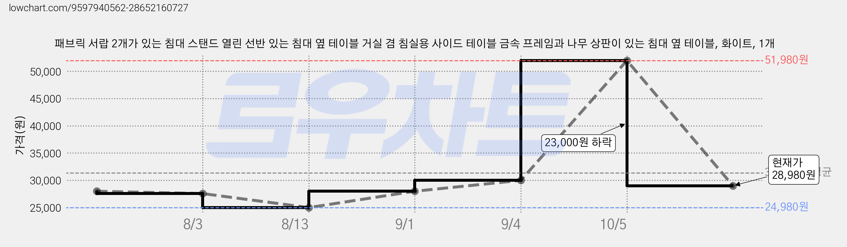 패브릭 서랍 2개가 있는 침대 스탠드 열린 선반 있는 침대 옆 테이블 거실 겸 침실용 사이드 테이블 금속 프레임과 나무 상판이 있는 침대 옆 테이블, 화이트, 1개 가격 변동 차트, 현재가 28,980원, 관측 최저가 24,980원