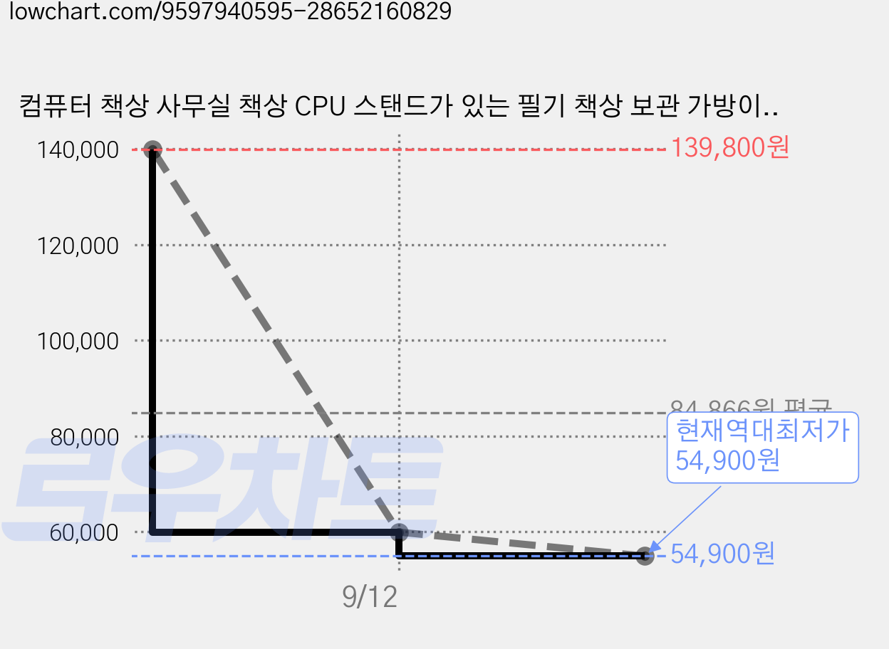 컴퓨터 책상 사무실 책상 CPU 스탠드가 있는 필기 책상 보관 가방이 있는 공부 책상 가정용 어린이 침실용 PC 책상, 화이트 가격 변동 차트, 현재가 54,900원, 역대최저가