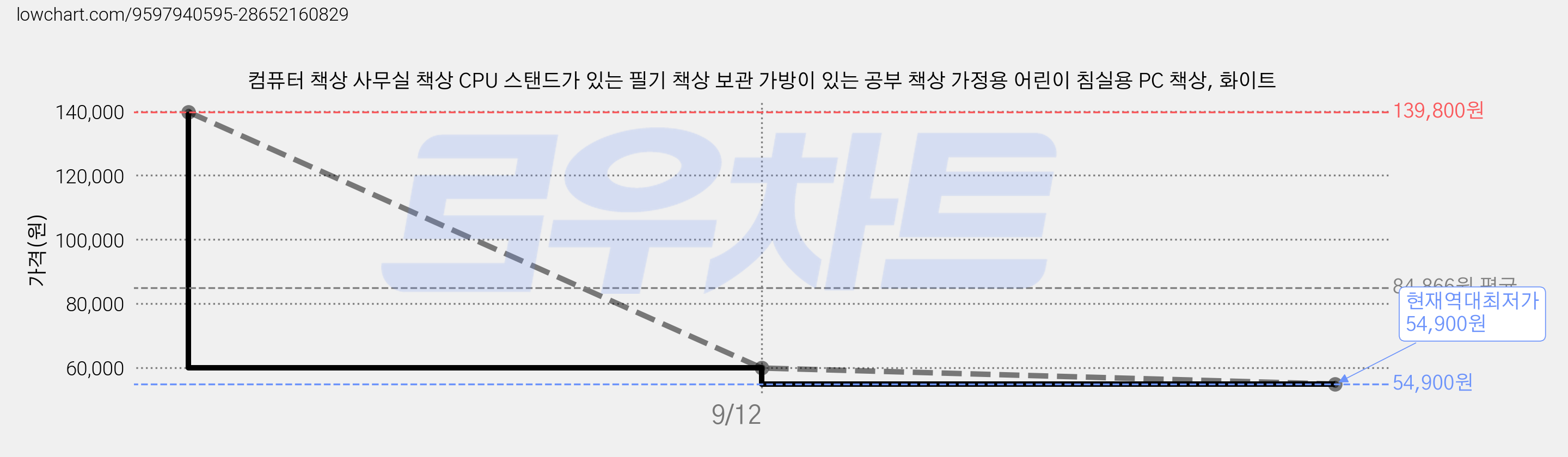 컴퓨터 책상 사무실 책상 CPU 스탠드가 있는 필기 책상 보관 가방이 있는 공부 책상 가정용 어린이 침실용 PC 책상, 화이트 가격 변동 차트, 현재가 54,900원, 역대최저가