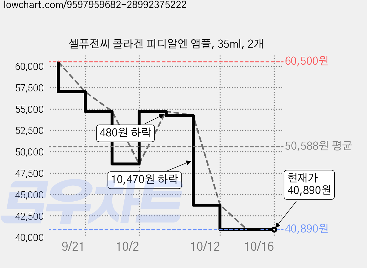 셀퓨전씨 콜라겐 피디알엔 앰플, 35ml, 2개 가격 변동 차트, 현재가 40,890원, 관측 최저가 39,200원