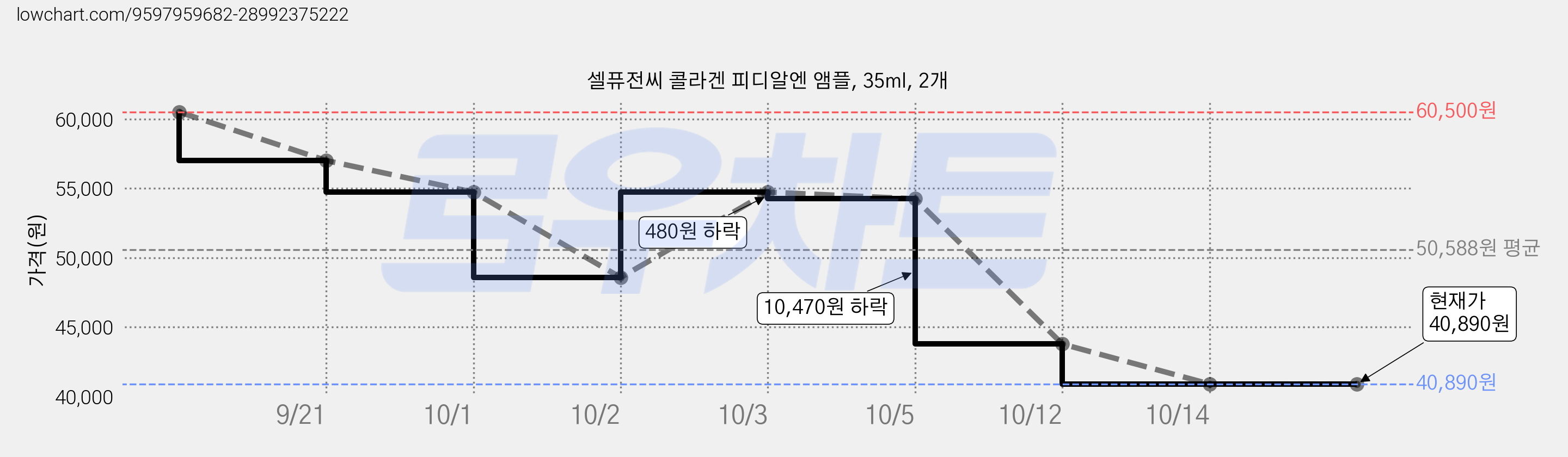 셀퓨전씨 콜라겐 피디알엔 앰플, 35ml, 2개 가격 변동 차트, 현재가 40,890원, 관측 최저가 39,200원
