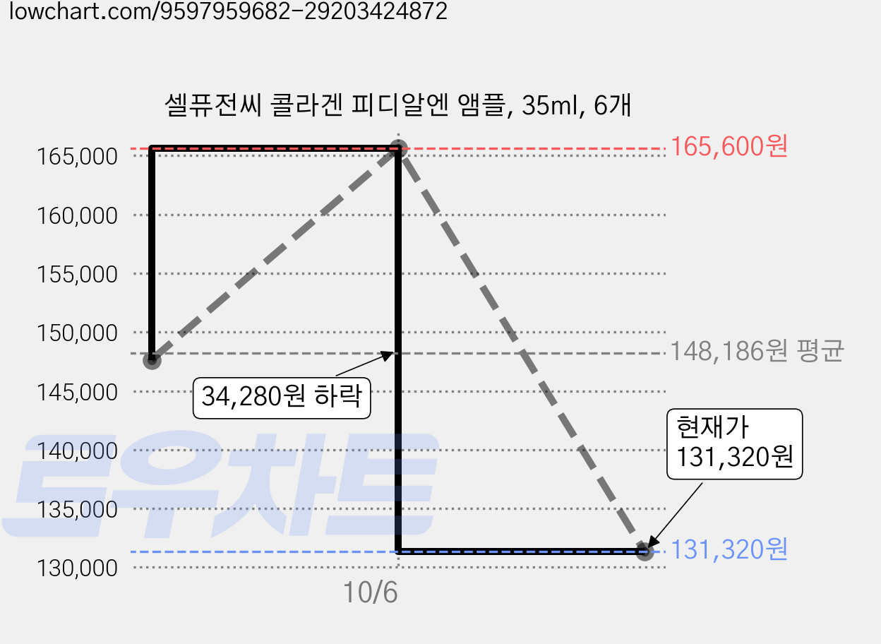셀퓨전씨 콜라겐 피디알엔 앰플, 35ml, 6개 가격 변동 차트, 현재가 131,320원, 관측 최저가 117,620원