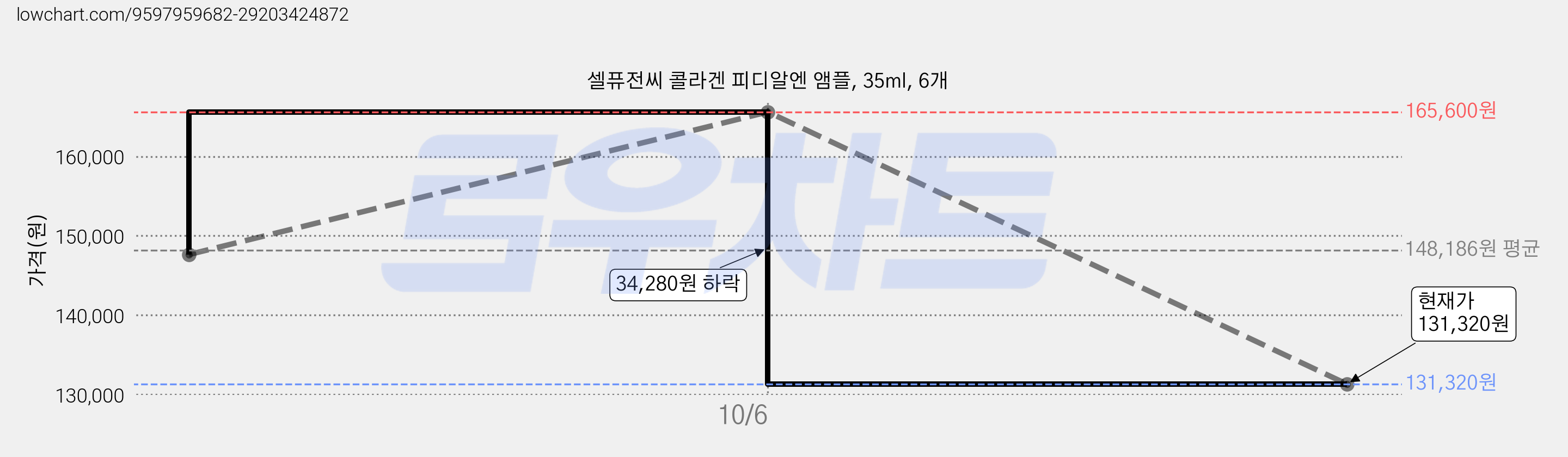 셀퓨전씨 콜라겐 피디알엔 앰플, 35ml, 6개 가격 변동 차트, 현재가 131,320원, 관측 최저가 117,620원