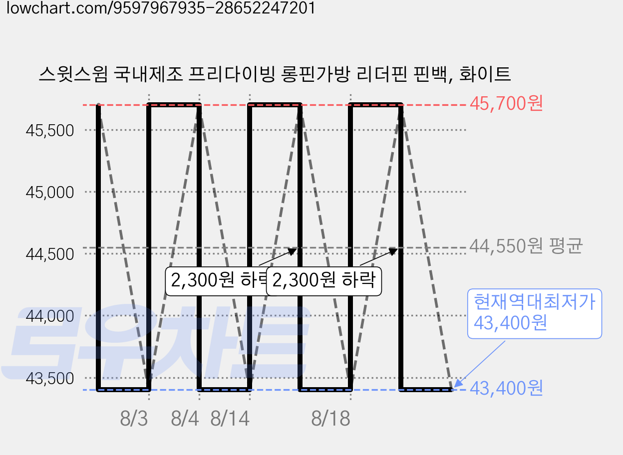 스윗스윔 국내제조 프리다이빙 롱핀가방 리더핀 핀백, 화이트 가격 변동 차트, 현재가 43,400원, 역대최저가