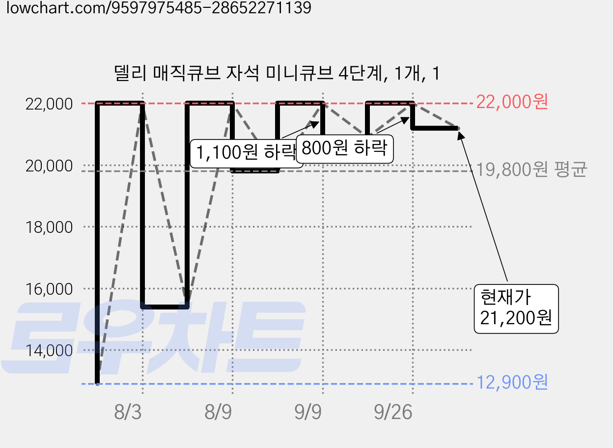 델리 매직큐브 자석 미니큐브 4단계, 1개, 1 가격 변동 차트, 현재가 21,200원, 관측 최저가 12,900원