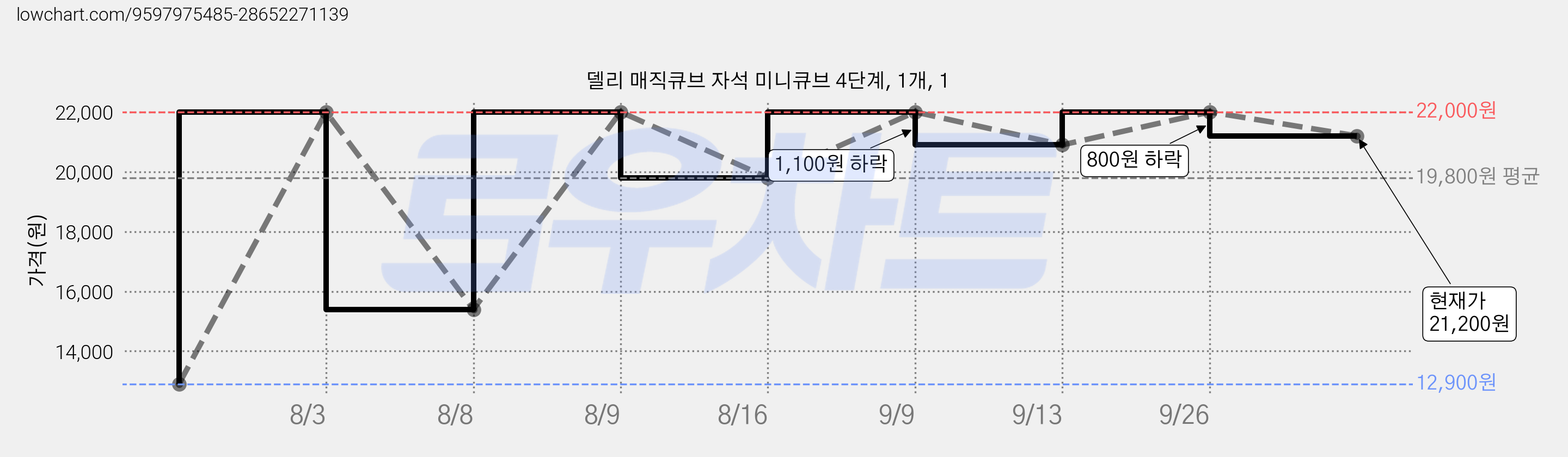 델리 매직큐브 자석 미니큐브 4단계, 1개, 1 가격 변동 차트, 현재가 21,200원, 관측 최저가 12,900원