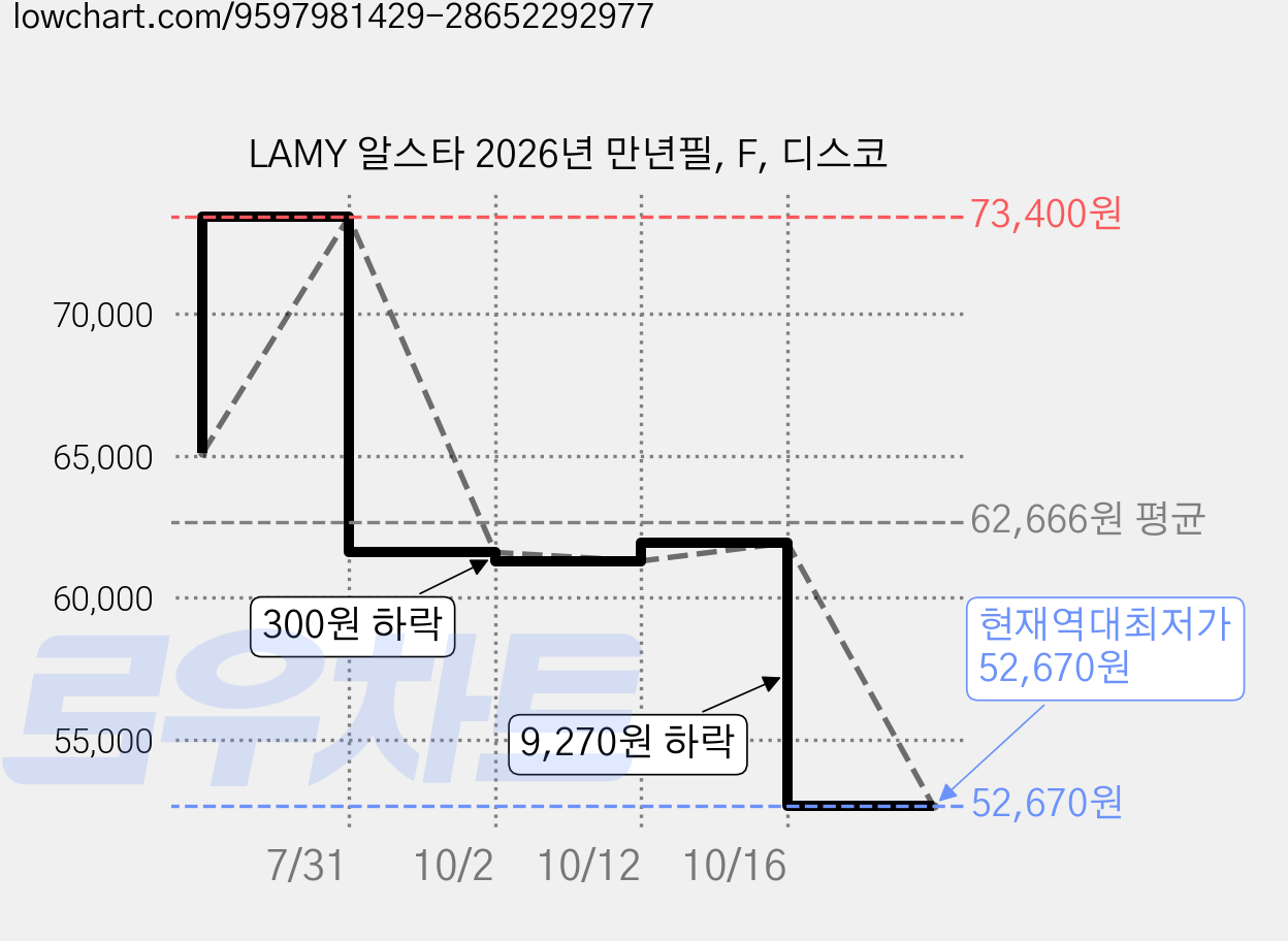 LAMY 알스타 2026년 만년필, F, 디스코 가격 변동 차트, 현재가 52,670원, 역대최저가