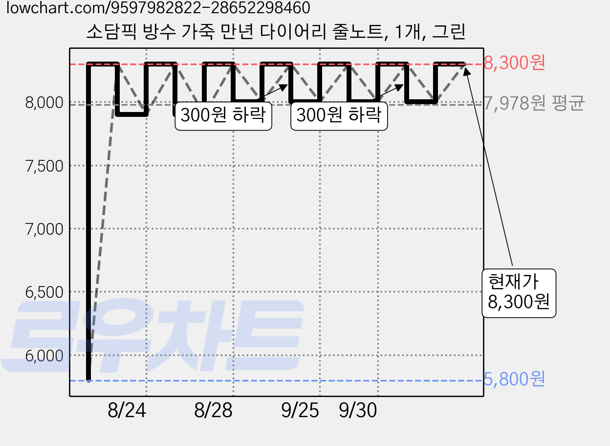소담픽 방수 가죽 만년 다이어리 줄노트, 1개, 그린 가격 변동 차트, 현재가 8,300원, 관측 최저가 5,800원