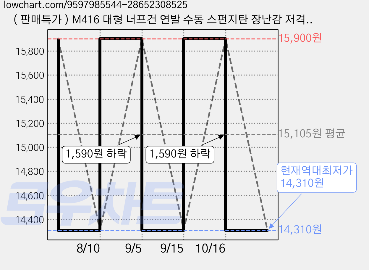 ( 판매특가 ) M416 대형 너프건 연발 수동 스펀지탄 장난감 저격총 세트 MJS JOYFUL, 옵션02, 1개 가격 변동 차트, 현재가 14,310원, 역대최저가