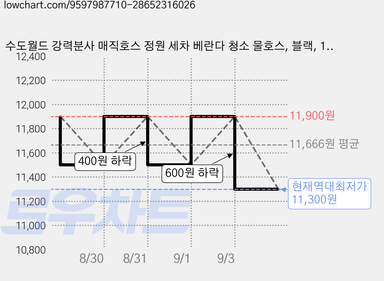 수도월드 강력분사 매직호스 정원 세차 베란다 청소 물호스, 블랙, 15m 가격 변동 차트, 현재가 11,300원, 역대최저가