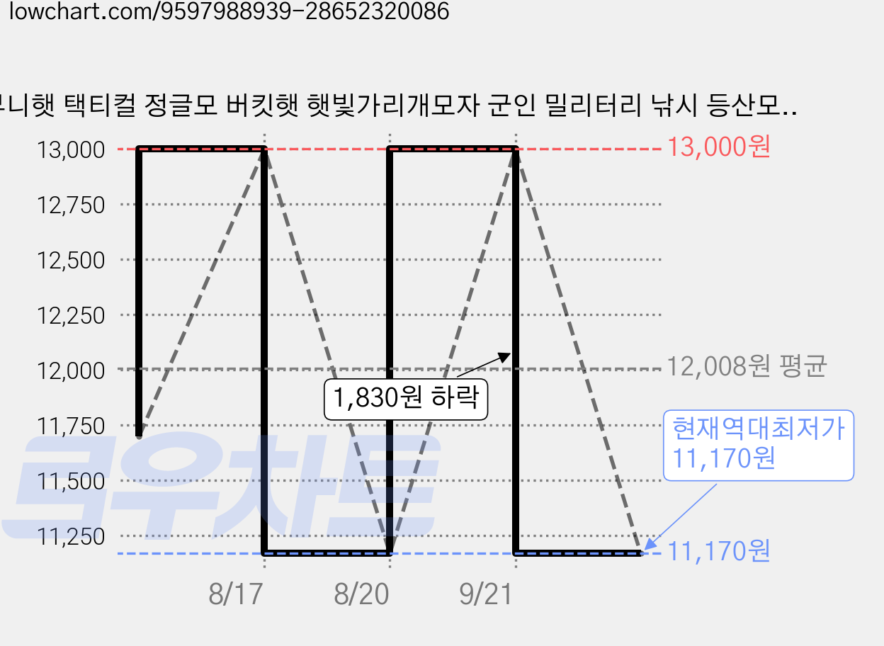 부니햇 택티컬 정글모 버킷햇 햇빛가리개모자 군인 밀리터리 낚시 등산모자, 3. 블랙멀티캠 가격 변동 차트, 현재가 11,170원, 역대최저가