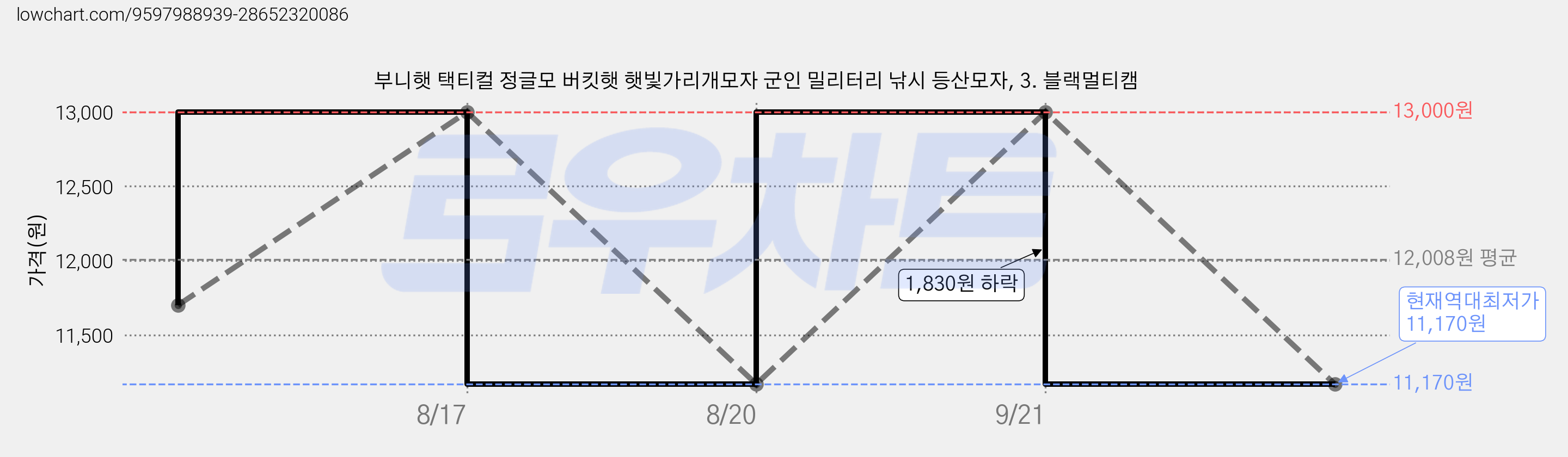 부니햇 택티컬 정글모 버킷햇 햇빛가리개모자 군인 밀리터리 낚시 등산모자, 3. 블랙멀티캠 가격 변동 차트, 현재가 11,170원, 역대최저가