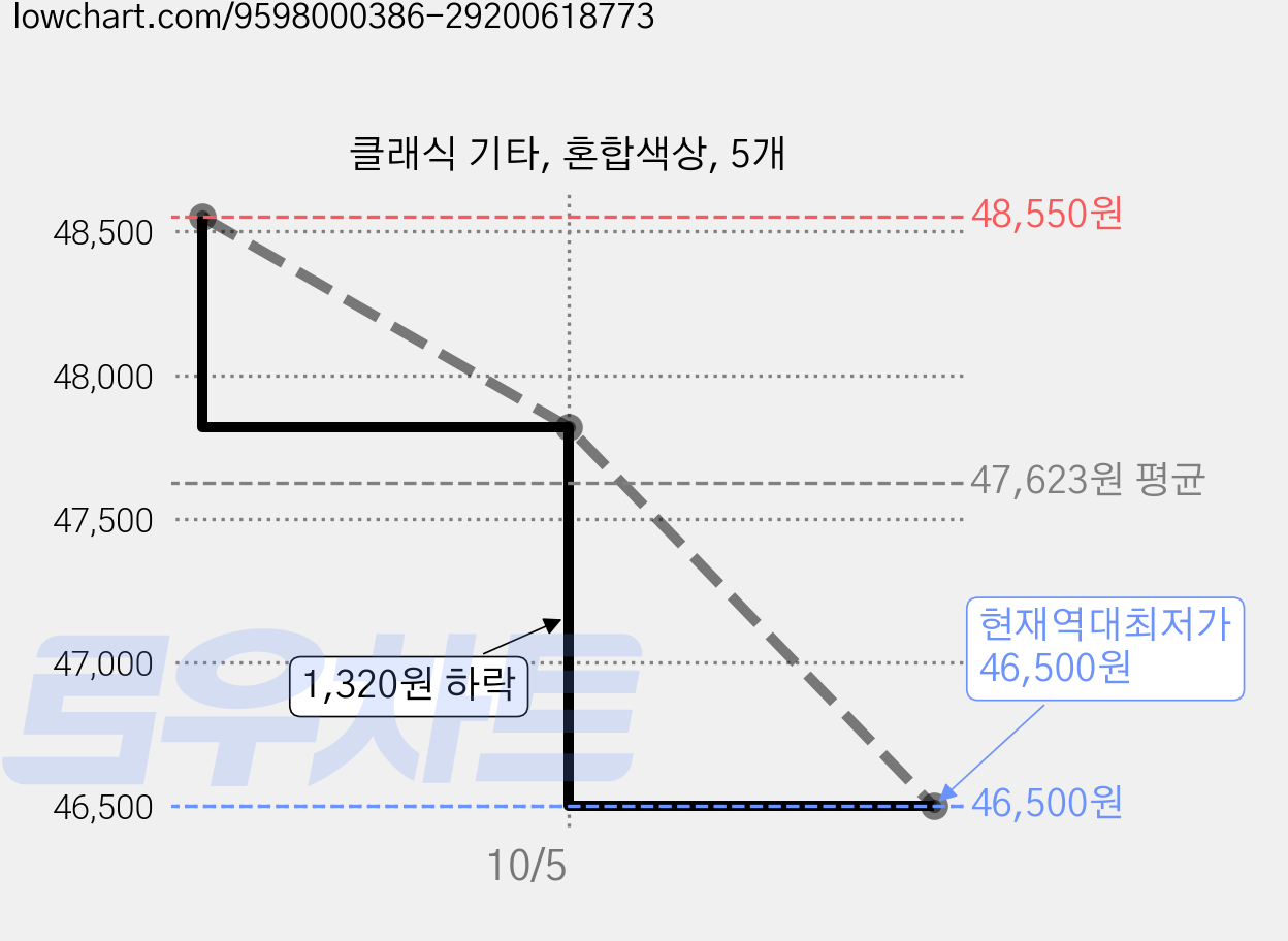클래식 기타, 혼합색상, 5개 가격 변동 차트, 현재가 46,500원, 역대최저가